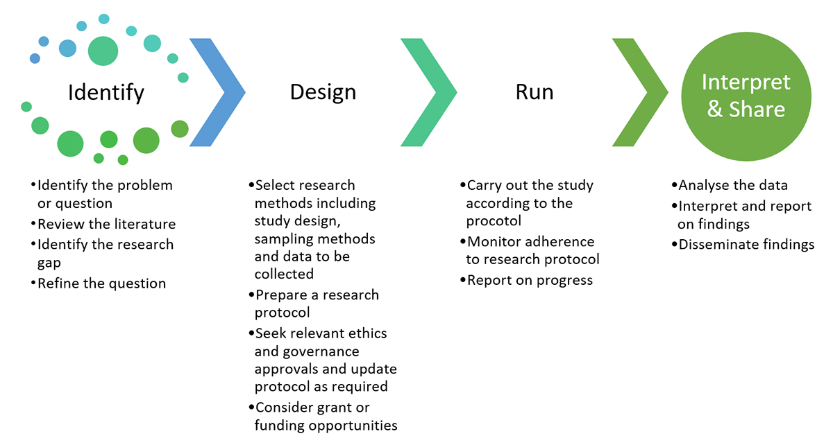 Research project process
