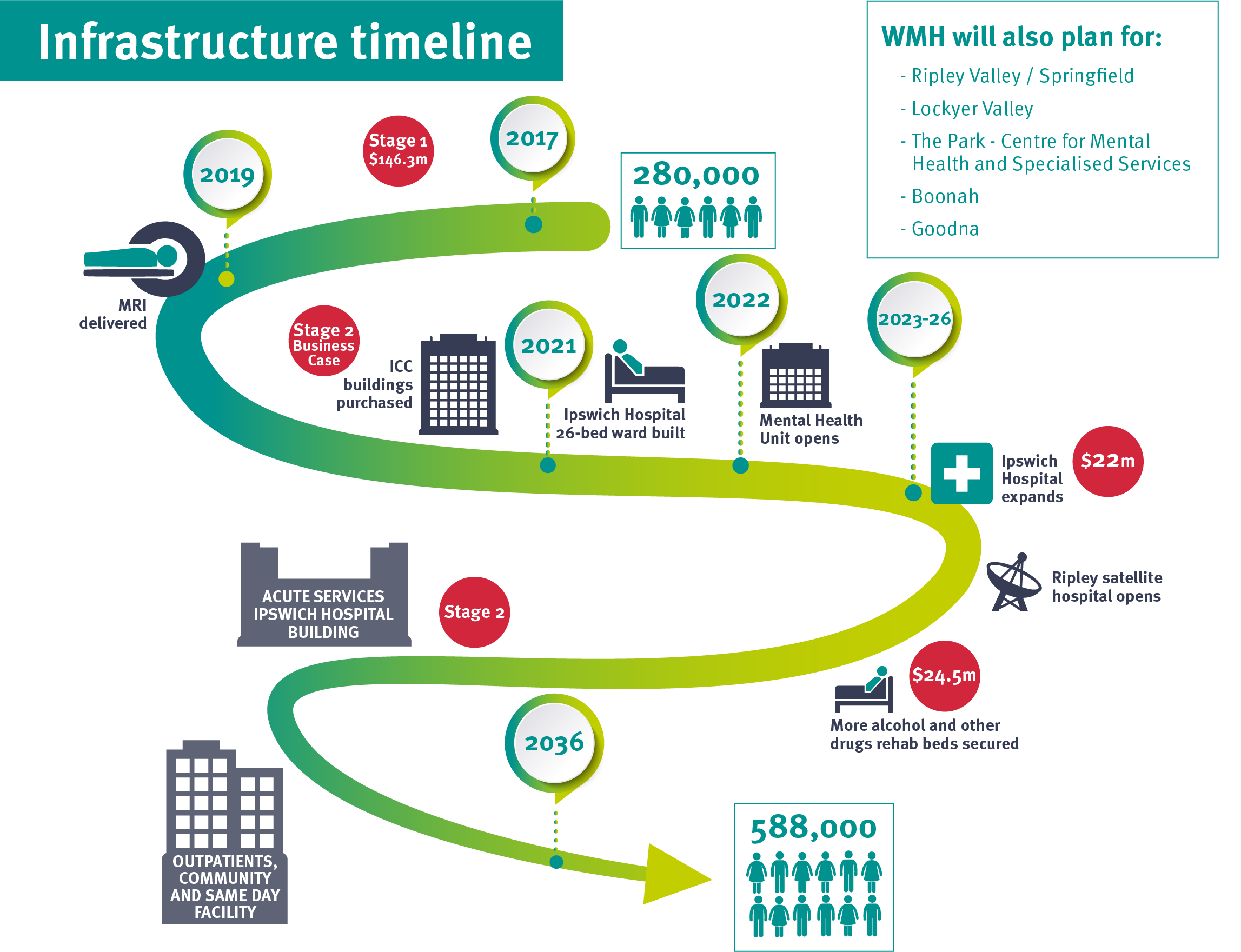 Infrastructure timeline